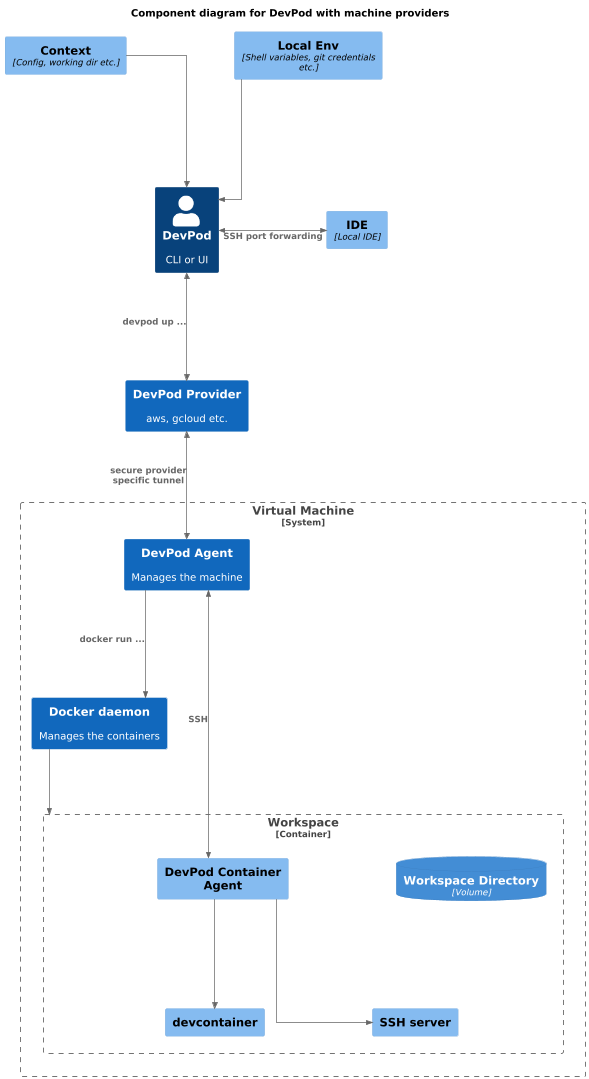 Devsy Architecture